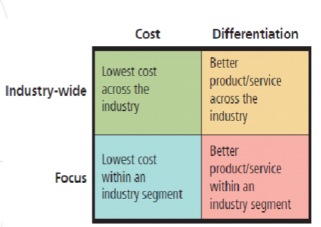 <ul><li><p>Industry-wide</p></li><li><p>Cost</p></li><li><p>Focus</p></li><li><p>Differentiation </p></li></ul>