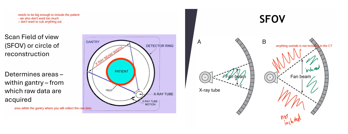 <p><span style="color: yellow"><strong>Scan field of view </strong></span>(circle of reconstruction)</p><ul><li><p><span style="color: yellow">area within gantry where raw data is acquired</span></p></li><li><p><span style="color: yellow">diameter of area being scanned</span></p></li></ul><p></p><p>Anything outside SFOV is NOT imaged<br><span style="color: yellow">- highest quality = SFOV comes very CLOSE to the patient</span></p><p></p><p><span style="color: yellow">Things very close to the outside of SFOV may cause image artifacts</span></p><p></p>