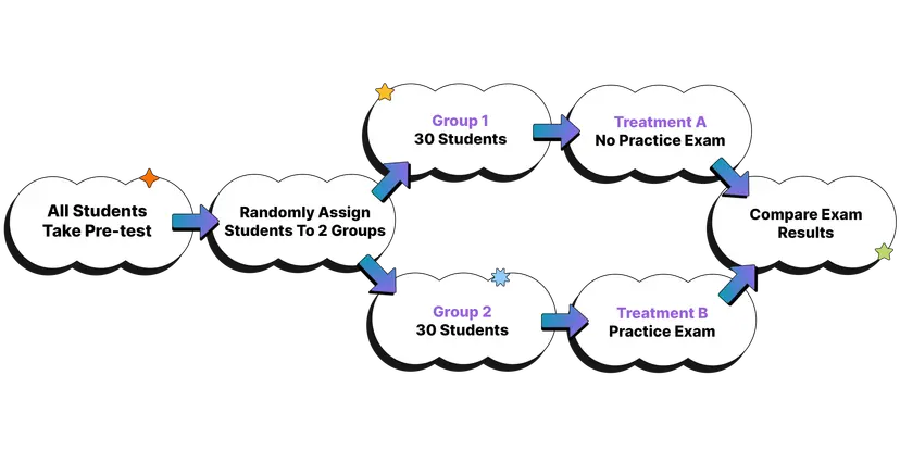 <p>Treatments are assigned completely at random within each group; Used to control confounding variables. By dividing the units into groups based on one or more blocking variables, researchers can ensure that the units within each block are similar to each other with respect to these variables.</p>