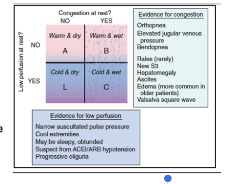 <p>This approach classifies heart failure patients based on <strong>volume status (congestion)</strong> and <strong>cardiac output (perfusion)</strong> using bedside clinical findings.</p><p> The Two Axes </p><ul><li><p><strong>Congestion:</strong> “Wet” (fluid overloaded) vs “Dry” (no congestion)</p></li><li><p><strong>Perfusion:</strong> “Warm” (adequate perfusion) vs “Cold” (poor perfusion)</p></li></ul><p> Four Hemodynamic Profiles </p><ol><li><p><strong>Warm & Dry</strong></p><ul><li><p>Adequate perfusion, no congestion</p></li><li><p><strong>Compensated HF</strong> (goal state)</p></li></ul></li><li><p><strong>Warm & Wet</strong> <em>(most common)</em></p><ul><li><p>Adequate perfusion with congestion</p></li><li><p>Symptoms: dyspnea, edema, crackles</p></li><li><p>Treat with <strong>diuretics ± vasodilators</strong></p></li></ul></li><li><p><strong>Cold & Dry</strong></p><ul><li><p>Poor perfusion without congestion</p></li><li><p>Symptoms: fatigue, cool extremities, hypotension</p></li><li><p>Treat with <strong>fluids or inotropes</strong></p></li></ul></li><li><p><strong>Cold & Wet</strong> <em>(worst prognosis)</em></p><ul><li><p>Poor perfusion and congestion</p></li><li><p>Symptoms: shock, severe dyspnea, edema</p></li><li><p>Treat with <strong>diuretics, inotropes, ± vasopressors</strong></p></li></ul></li></ol><p> Why It’s Used </p><ul><li><p>Provides a <strong>rapid bedside assessment</strong></p></li><li><p>Guides <strong>treatment decisions</strong></p></li><li><p>Predicts <strong>prognosis</strong></p></li></ul><p><span data-name="brain" data-type="emoji">🧠</span> <em>Quick memory aid:</em><br>*<em>Wet = congestion; Cold = low output; Warm & Dry = winning combo.</em></p>