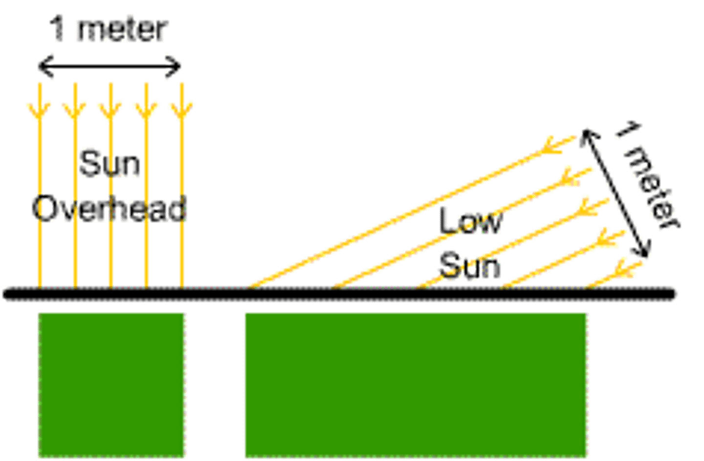 <p>light coming in at an angle, not as hot</p>