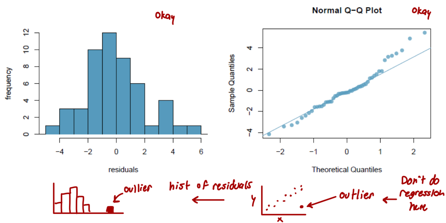 <ul><li><p>The residuals should be nearly normal</p></li><li><p>This condition may not be satisfied when there are unusual observations that don’t follow the trend of the rest of the data</p></li><li><p>Check using a histogram or normal probability plot of residuals</p></li></ul>