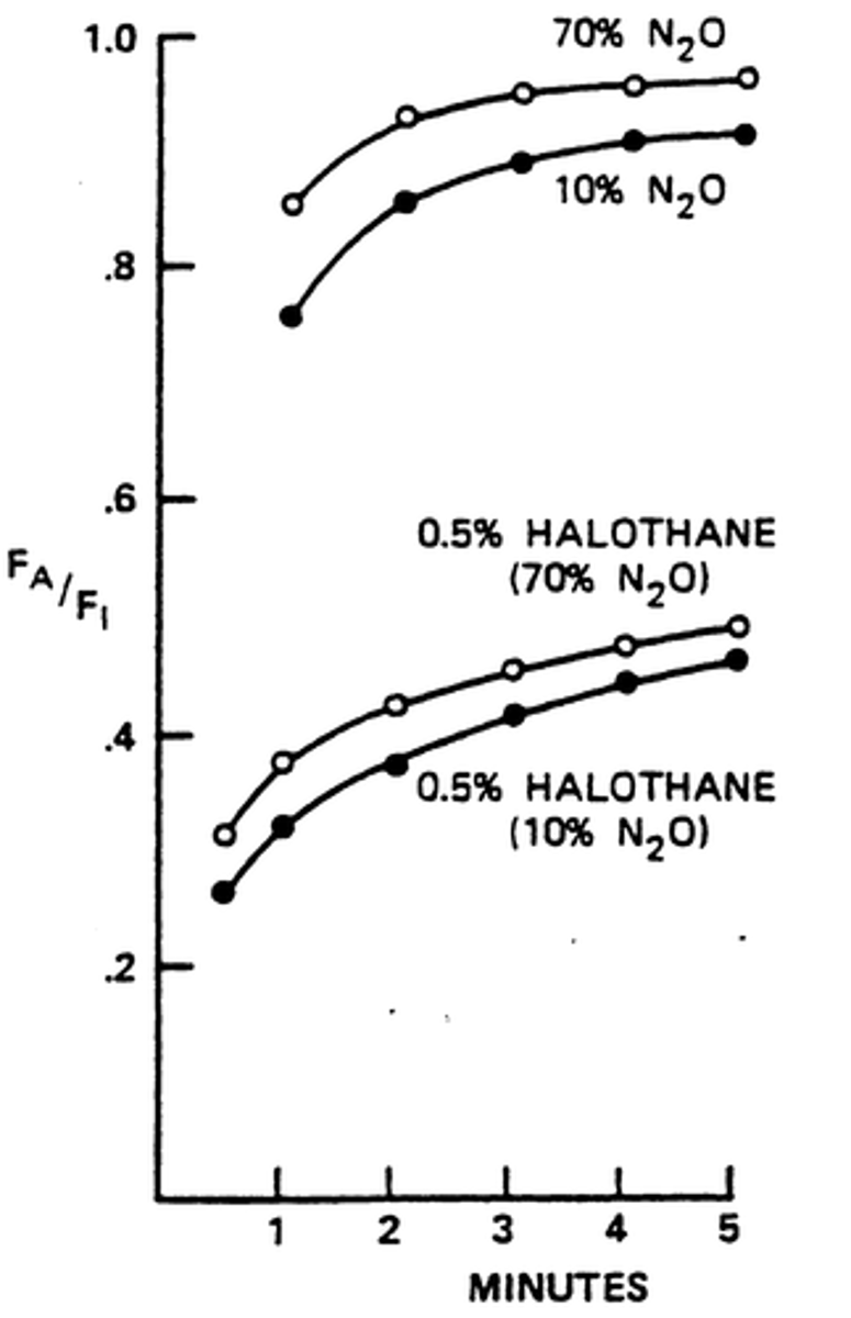 <p>large volume uptake of one gas increases the concentration of the second gas</p>