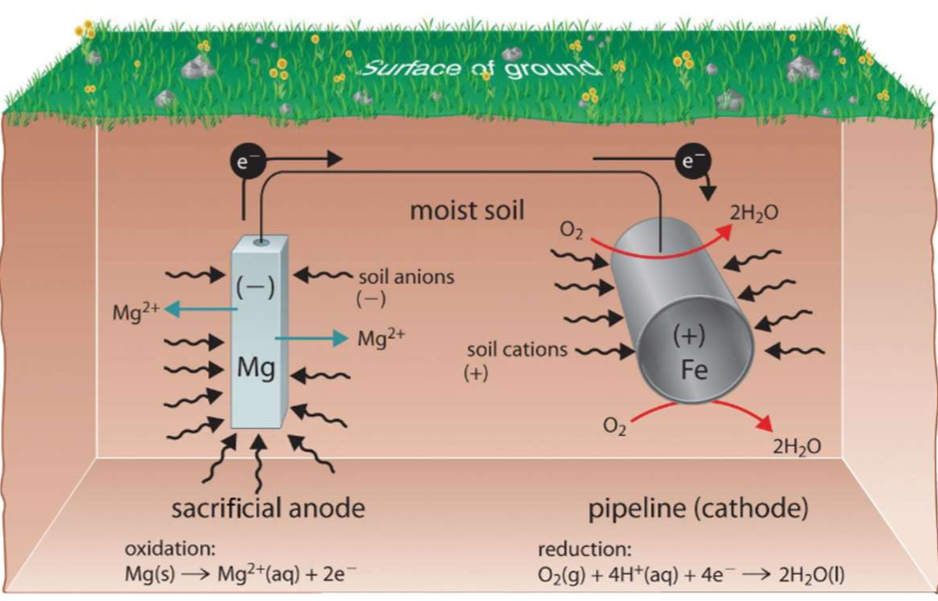 <p>Electrochemical methods</p>