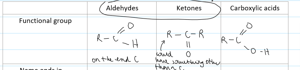 <ul><li><p>aldehydes</p></li><li><p>ketones</p></li><li><p>carboxylic acids</p></li></ul>