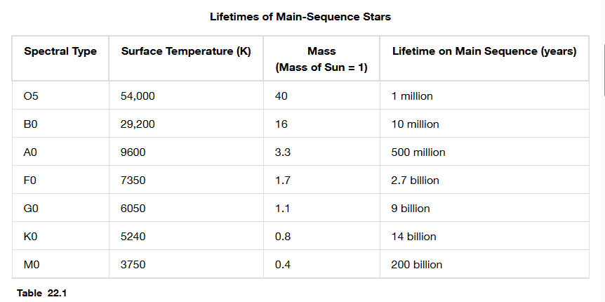 <ul><li><p>how many years a star remains in the main sequence band depends on its <strong>mass</strong></p></li><li><p>lifetime in a particular stage depends on how much nuclear field it has and <strong>how quickly </strong>it uses up that fuel </p><ul><li><p>more massive stars use up their fuel more quickly than stars of low mass (rate of fusion depends strongly on the star’s core temperature, core temperature is determined by the mass of the star) </p></li></ul></li></ul><p></p>
