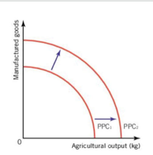 <ul><li><p>Growth - Increase in the quality and quantity of factors of production</p><ul><li><p>Improved education</p></li><li><p>Improved production technologies</p></li><li><p>New forms of energy</p></li></ul></li><li><p>Reduce in quality or quantity of factors of production</p><ul><li><p>Wars and natural disasters</p></li></ul></li></ul><p></p>