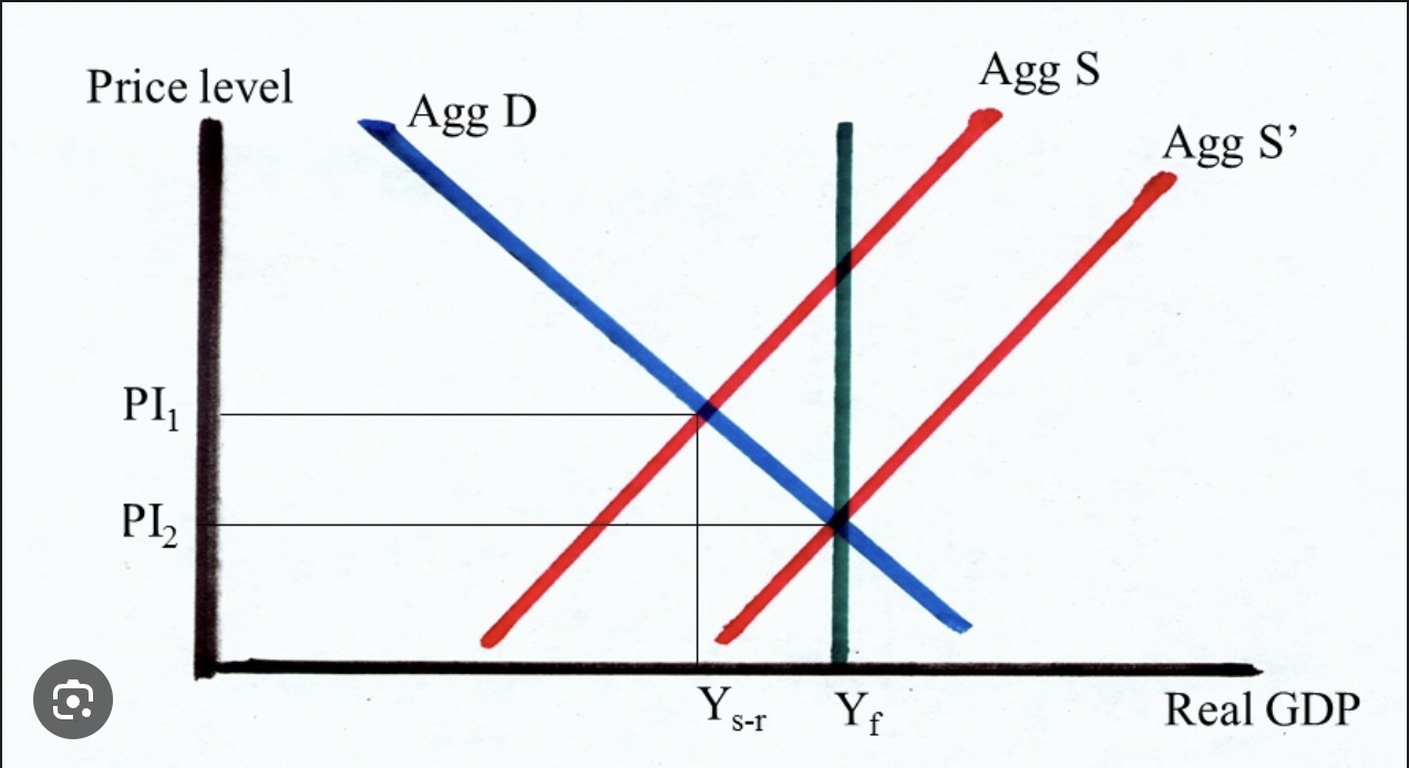 <p>AS → AS’ results in: </p><p>drop in prices/ less inflation </p><p>more GDP </p><p>lower unemployment (of economy produces more, they are more likely to need labour) </p>