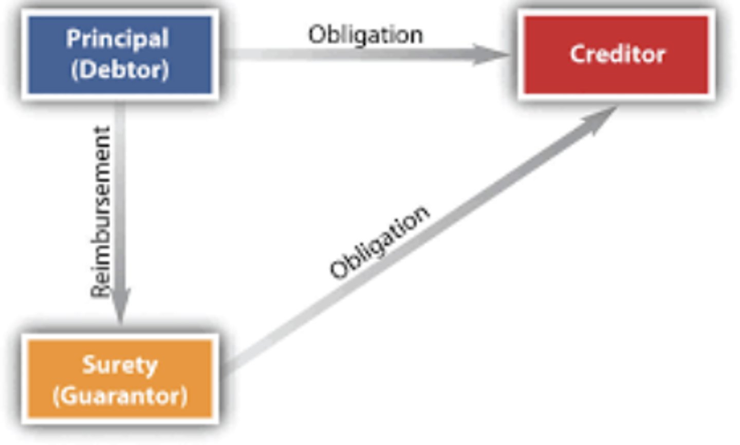<p>-party outside an agreement promises to fulfill the obligations of an original party to an agreement</p><p>-"answer for the debt of another"</p><p>Ex. co-sign on a lease</p><p>~Mom signs my UCentre lease and becomes the guarantor</p><p>*Suretyship- one person agrees to answer to the debt of another</p>