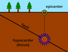 focus (hypocenter)

epicenter