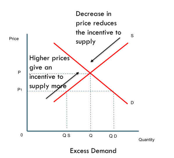 <p>Draw a diagram to show the incentive function</p>