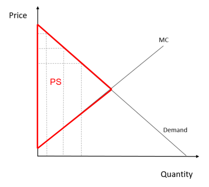 <p>Assumptions</p><p>1. The monopolist can charge individual prices</p><p>2. The monopolist observes the entire demand curve</p><p>3. No arbitrage or resale</p><p>● Each consumer is charged their willingness to pay (i.e., personalized pricing)</p><p>● All consumer surplus goes to producers<br>Examples include haggling and collecting data to understand true WTP</p>