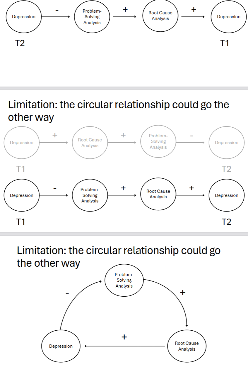 <p>Could the circular relationship go the other way? </p><p>Reverse model proposed:</p><p> </p><ul><li><p>Depression inhibits PSA</p></li><li><p>RCA increases depression</p></li><li><p>PSA increases RCA (harder to justify)</p></li></ul><p> </p><p>Reason against reverse model:</p><p> </p><ul><li><p>Evidence (e.g., Cyberball writing studies) shows:</p><ul><li><p><strong>RCA precedes PSA</strong></p></li><li><p>RCA → upward counterfactual thoughts (a PSA component)</p></li></ul></li></ul><p> </p><p>Thus RCA → PSA order more plausible.</p>