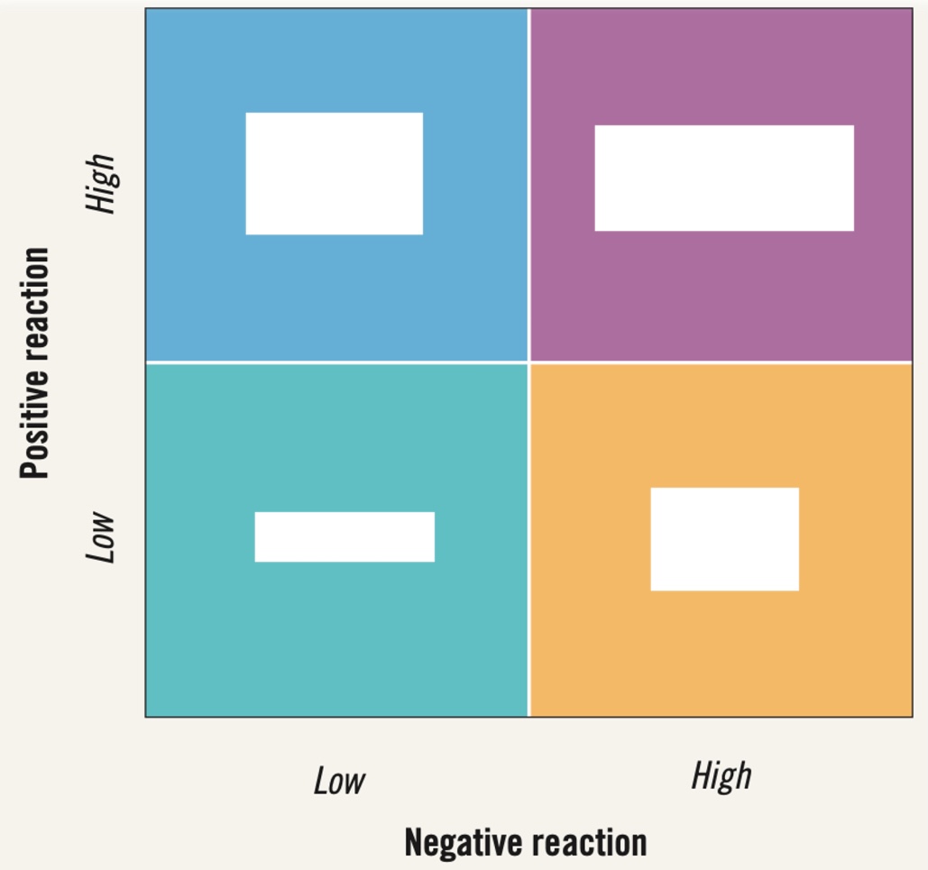 <p>What does this model illustrate about attitudes? </p>