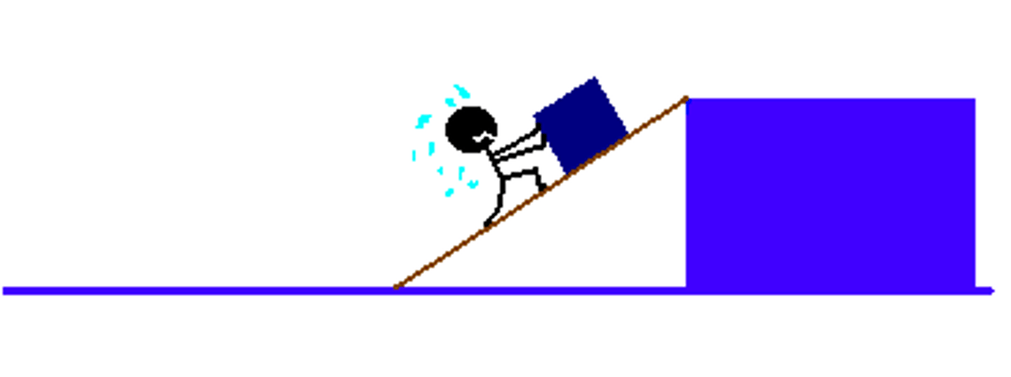 <p>-same work can be one as lifting force but less force is required</p><p>-but more distance to pull the object</p><p>-has to overcome friction</p>