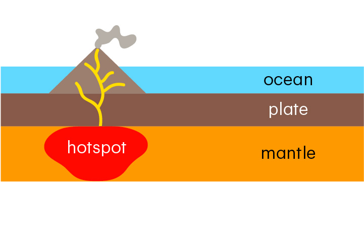 <p>An unusually hot part of the mantle where volcanoes can form</p><p>At hotspots, magma can rise through the crust to form volcanoes, even away from plate boundaries.</p>