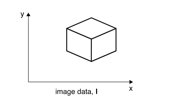 <p><span>i.e., given what we see what is really out there in the world? Can’t know directly.</span></p>