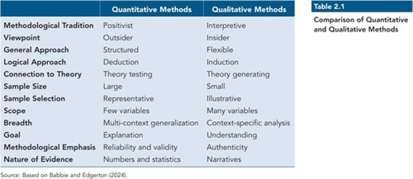 <p>They emphasize quantitative methods and deductive reasoning.</p>