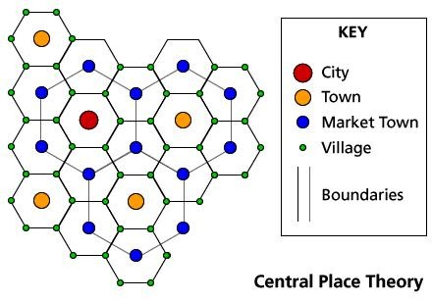 <p>explains the distribution, size, location, and interaction of settlements</p>