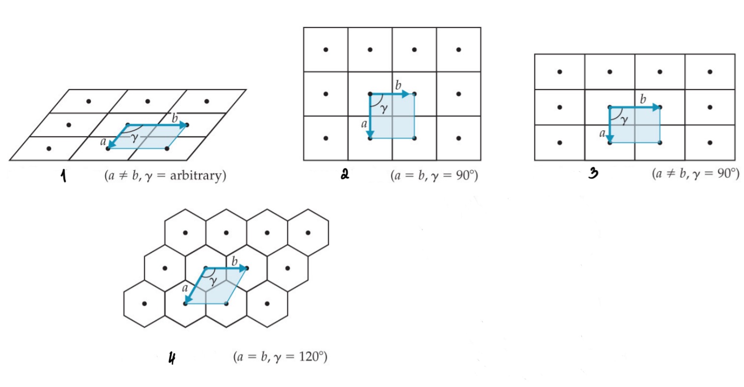 <p><em>Give the names of the 2D Unit Cells</em></p><ol><li><p>a <span style="font-family: Google Sans, arial, sans-serif">≠ b, y is arbitrary</span></p></li><li><p><span style="font-family: Google Sans, arial, sans-serif">a = b, y = 90</span><span style="font-family: arial, sans-serif">°</span></p></li><li><p><span style="font-family: Google Sans, arial, sans-serif">a ≠ b, y = 90</span><span style="font-family: arial, sans-serif">°</span></p></li><li><p><span style="font-family: Google Sans, arial, sans-serif">a = b, y = 120</span><span style="font-family: arial, sans-serif">°</span></p></li></ol>
