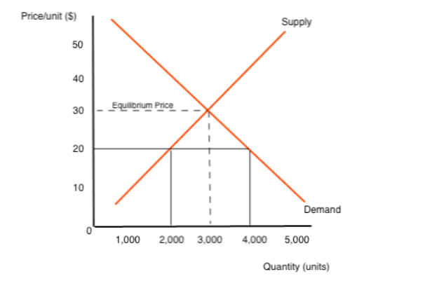 <p>Consider the graph above. At a price of $20:</p><ul><li><p>There is a shortage of 1,000 units</p></li><li><p>There is a shortage of 2,000 units</p></li><li><p>There is a surplus of 3,000 units.</p></li><li><p>The market is in equilibrium.</p></li></ul>