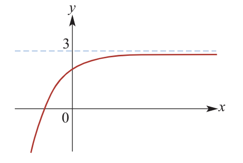 <p class="">In some exponential functions, a limiting value <strong>L</strong> is approached but never reached. Using the concept of limit, the formula for this behavior can be written as:<br><strong>lim (x → ∞) f(x) = L</strong>,<br>where <strong>f(x)</strong> approaches <strong>L</strong> as <strong>x</strong> increases but never actually reaches it.</p>