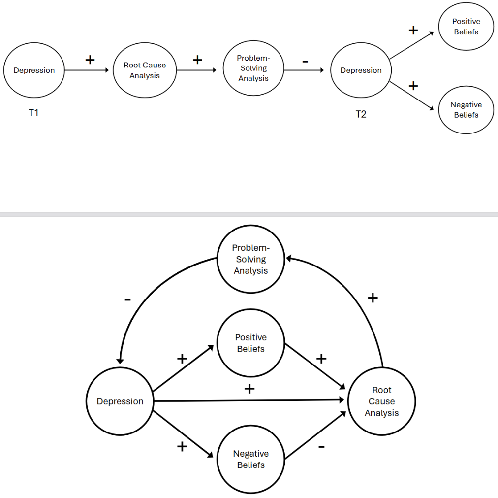 <p>bc: </p><ul><li><p>PMBR encourage rumination, which is clinically believed to be an “unhelpful” and “passive” cognition that worsens depression.</p></li><li><p>NMBR are thought to cause “emotional disturbances” in response to the “negative consequences” of rumination itself.</p></li></ul><p></p><p><span><span>class version of a metacognitive model of depression:</span></span></p><ul><li><p><strong>Depressive rumination is necessary for problem-solving</strong></p></li><li><p><strong>Problem-solving is adaptive</strong></p></li><li><p>Therefore:</p><ul><li><p><strong>PMBR = beneficial</strong> because they encourage productive rumination</p></li><li><p><strong>NMBR = reduce rumination engagement</strong> → may slow remission</p></li></ul></li></ul><p></p><p>Integrated in the linear model: </p><p>Depression<br>→ RCA<br>→ PSA<br>→ reduction in depression<br>↑ PMBR facilitate this process<br>↓ NMBR may hinder it</p><p></p><ul><li><p>PMBR → positively linked to RCA and PSA pathways</p></li><li><p>NMBR → expected negative effect on RCA <strong>was not significant</strong><br>→ suggests more complexity</p></li></ul><p></p>