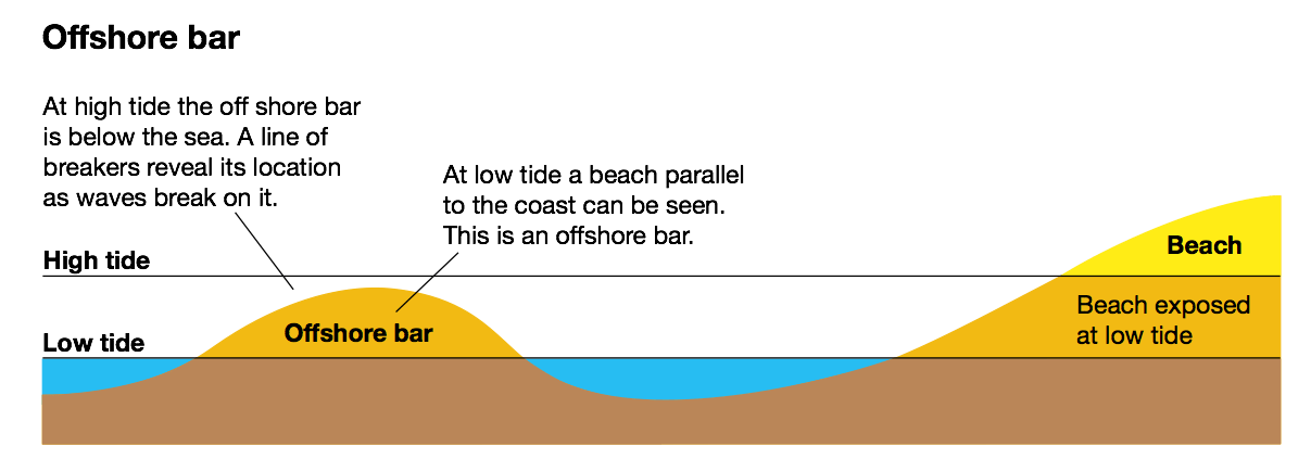 Ridges of sand or shingle running parallel to the coast in an offshore zone