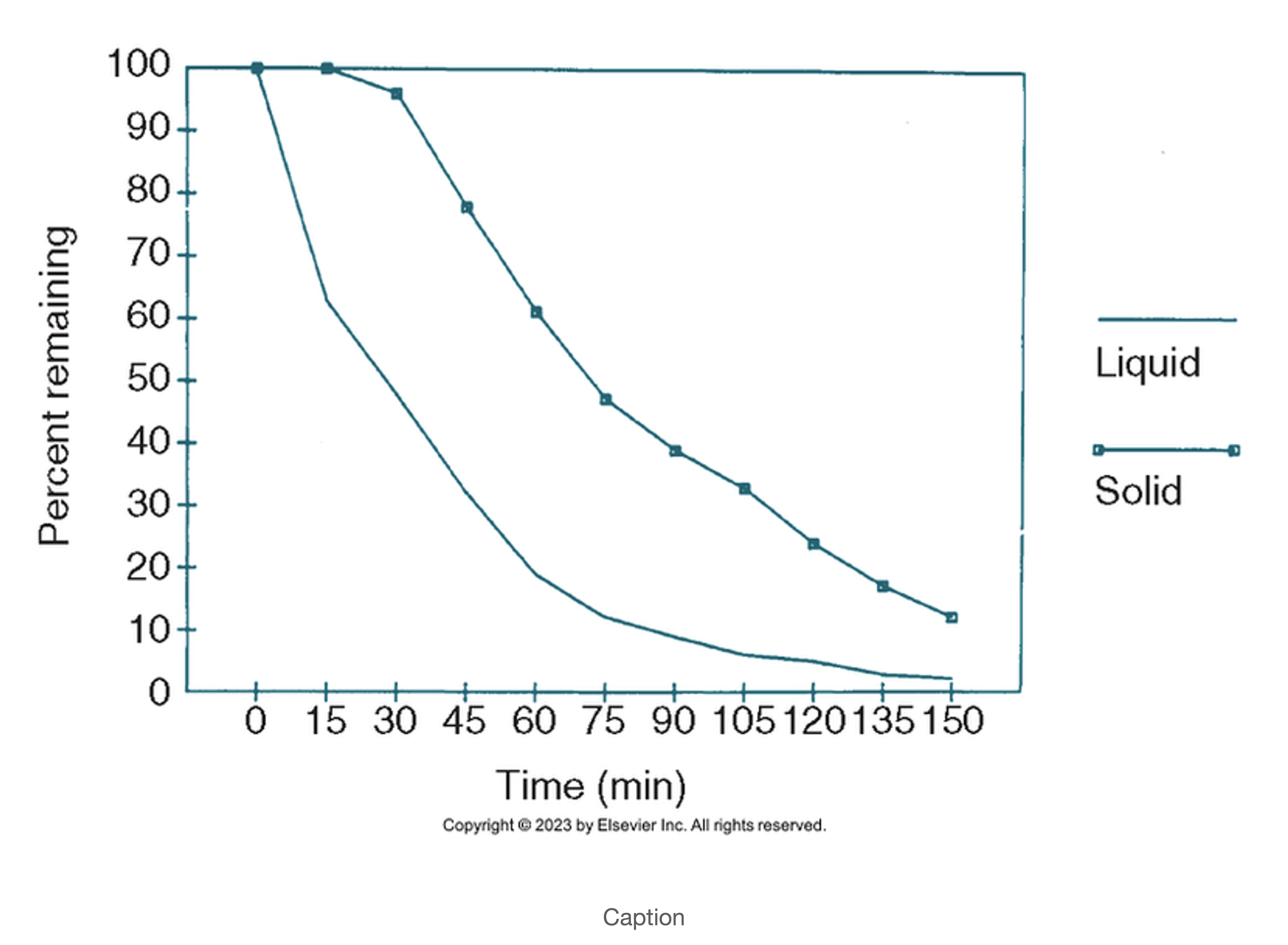 <p>This gastric emptying graph demonstrates: </p>