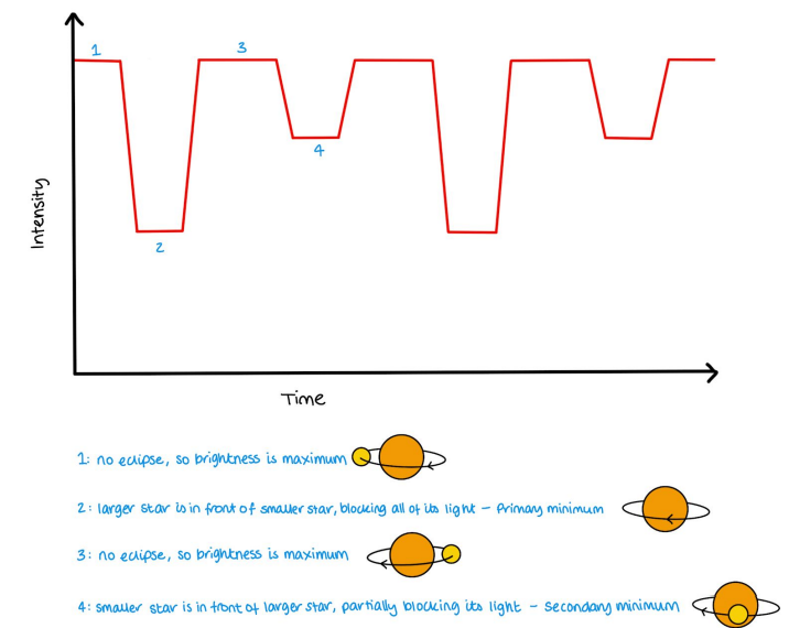 <ul><li><p>When stars are not eclisped, there is a constant intensity (1,3) </p></li><li><p>when the fainter star eclipses the bright star, there is a significant decrease of intensity (2)</p></li><li><p>when the brighter star eclipses the fainter star, there is a small decrease of intensity (4) </p></li></ul><p></p>