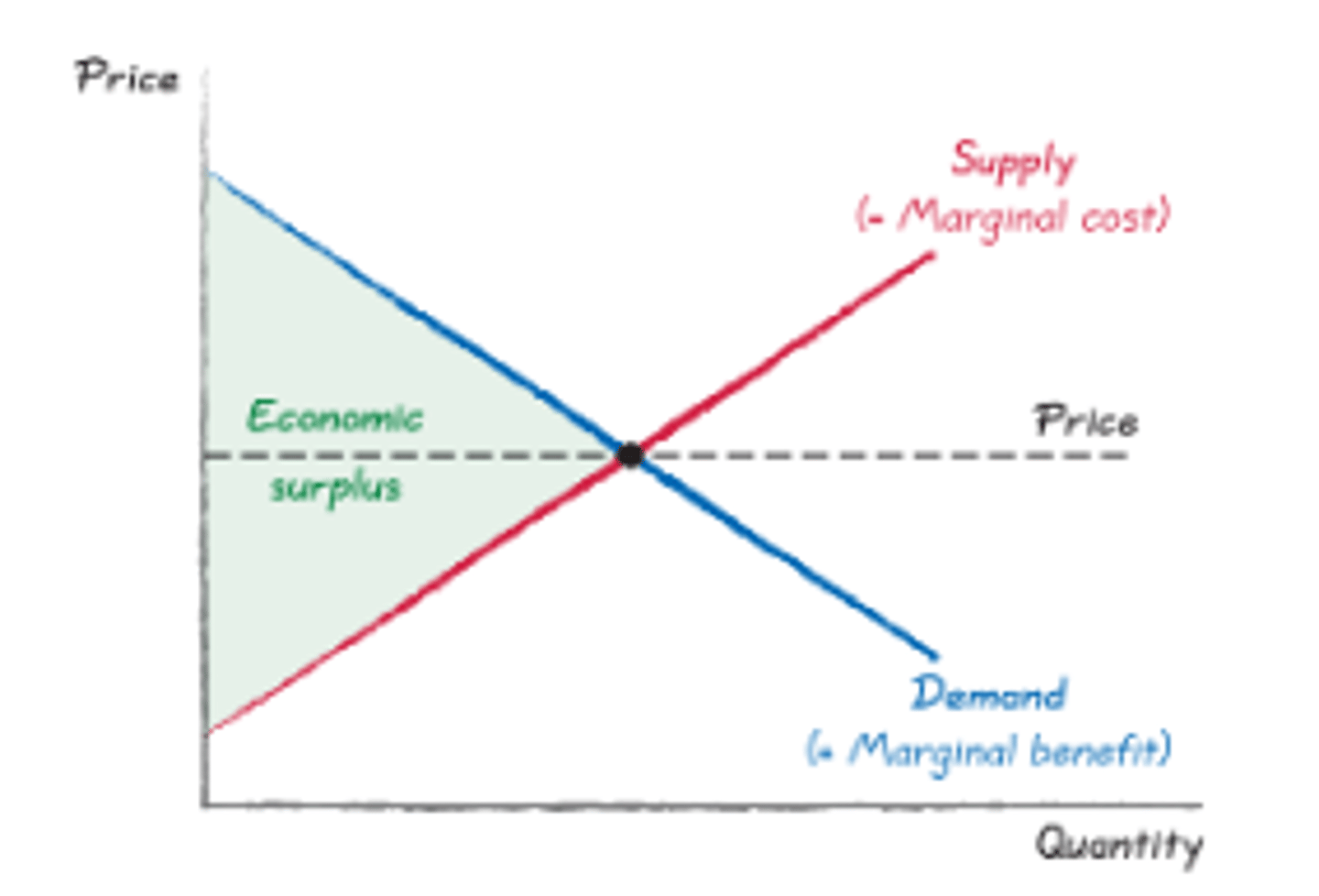 <p>Total benefits - total costs</p>
