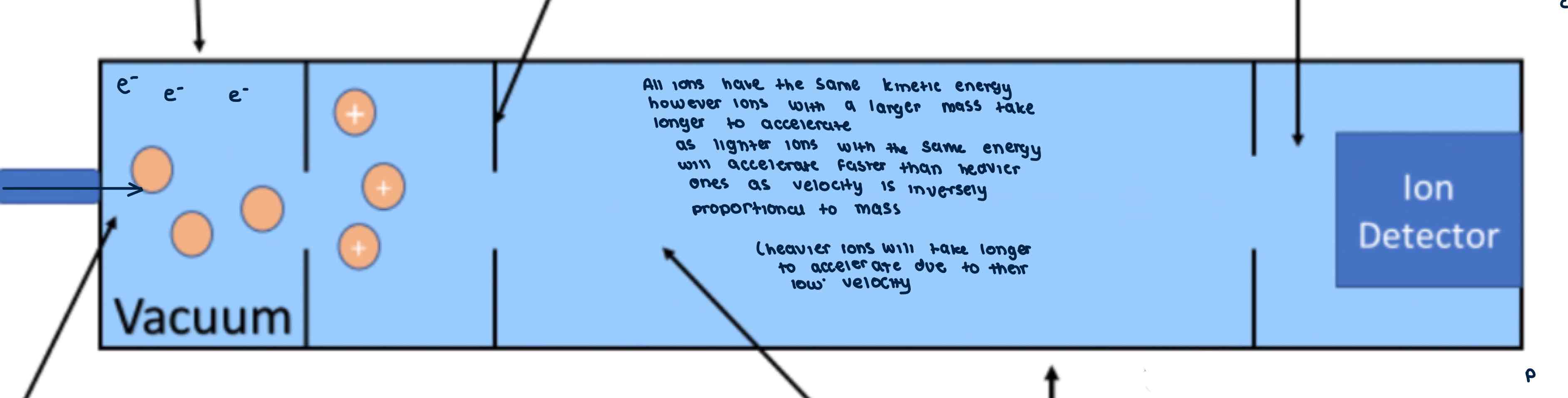 <p>Mass spectrometry = instrument which can separate ionised/charged particles of different masses and determine amounts of each particle in a mixture</p><ol><li><p>Vaporisation</p></li><li><p>Ionisation</p></li><li><p>Electric field</p></li><li><p>Ion drift</p></li><li><p>Detector</p></li><li><p>Mass spectrum</p></li></ol>