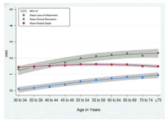 <p>NO. </p><ul><li><p>There are many older individuals without periodontitis</p></li><li><p>The “age effect” is likely due to cumulative effect of prolonged exposure to true risk factors (wear ‘n’ tear) </p></li><li><p>gingival recession, not pocket depth is responsible for increased</p><p>attachment loss with aging</p></li></ul><p></p>
