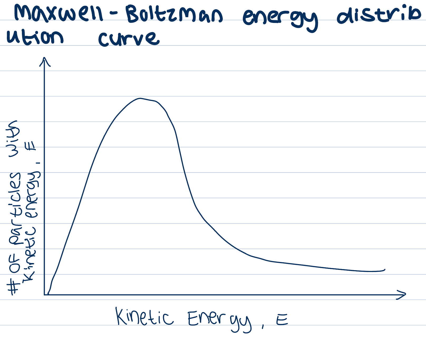 <p>Gas particles at a set temperature show a range in their values of kinetic energy </p><p>Area under the curve shows total number of particles in the sample </p>