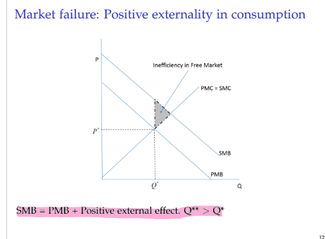 <p>the social value of the good is above the demand curve, to which the private curve shall meet.</p><p></p>
