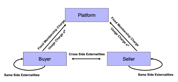 <p><span style="line-height: 16.866667px;"><span>Markets in which a platform enables interactions between separate groups and actively tries to increase installed bases on all sides of the market.</span></span></p>