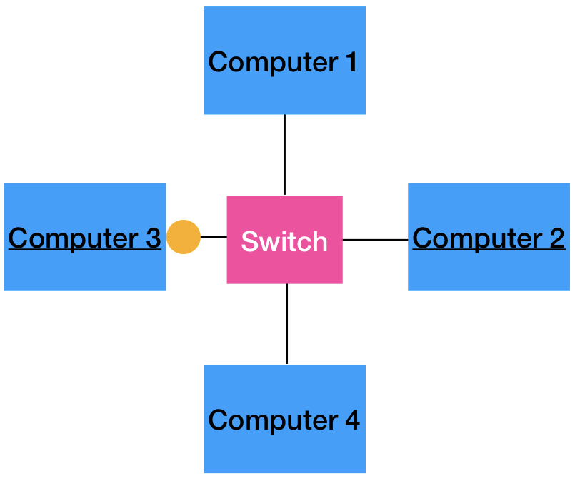 <p>These combine properties of both hubs and bridges - they can send data only to the intended recipient. </p><p>They act like hubs in that all devices are connected to it, but also act like bridges because it knows whether data should be passed through to other devices.</p><p>If a message is being sent from computer 3 to computer 2, the switch will be able to send the data directly to computer 2 and the other computers will NOT receive it, unlike the other methods. </p>
