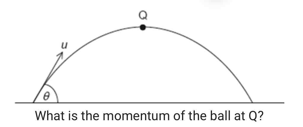 <p><span style="color: rgb(217, 48, 37)">A ball of mass m is thrown with an initial speed of u at an angle θ to the horizontal as shown. Q is the highest point of the motion. Air resistance is negligible.</span></p><p></p><p><span style="color: rgb(32, 33, 36)">A. zero</span></p><p><span style="color: rgb(112, 117, 122)">B. mu cosθ</span></p><p><span style="color: rgb(112, 117, 122)">C. mu</span></p><p><span style="color: rgb(112, 117, 122)">D. mu sinθ</span></p>