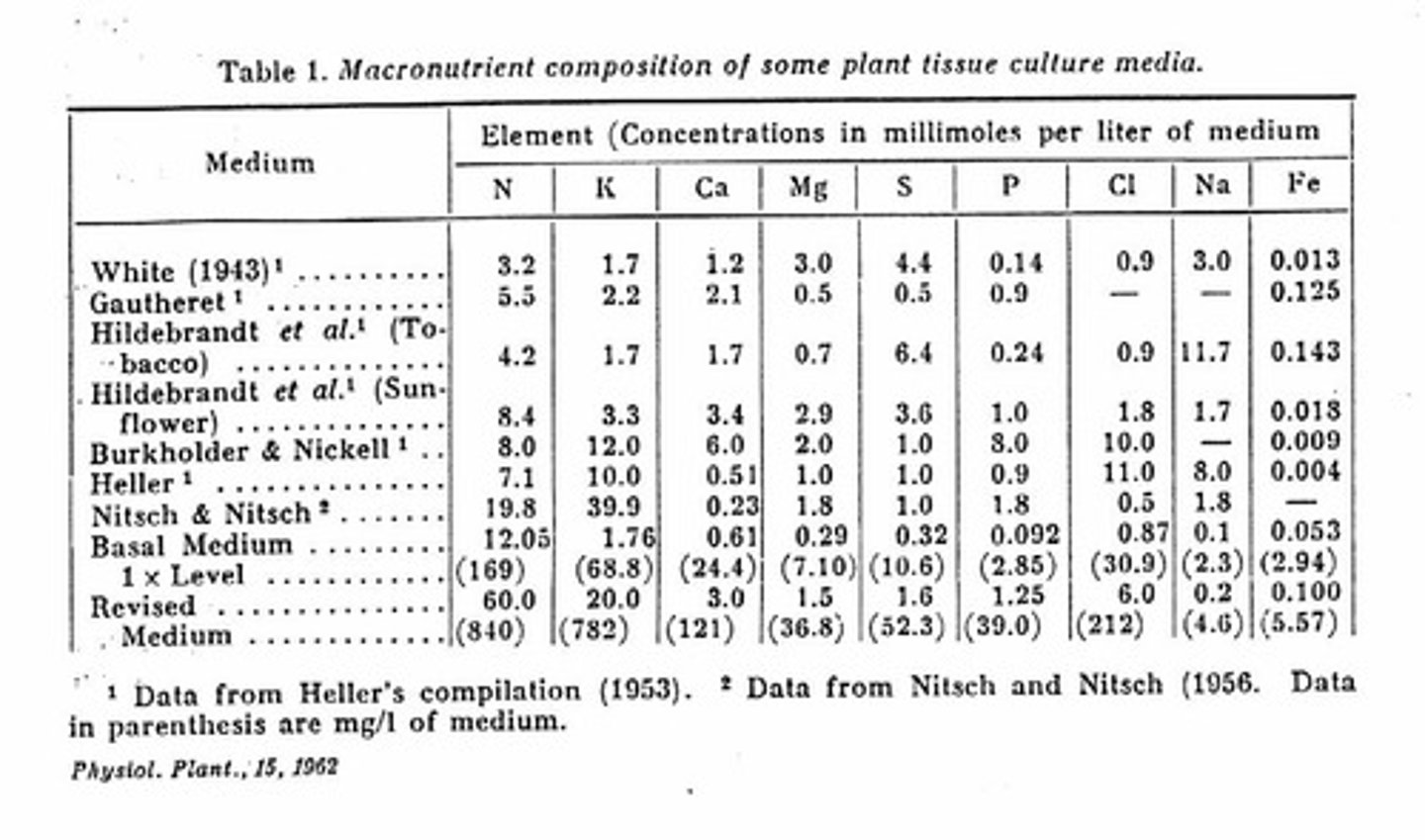 <p>Relatively large amounts of inorganic elements necessary for plant nutrition, including Nitrogen, Calcium, Potassium, Phosphorus, Magnesium, and Sulphur.</p>