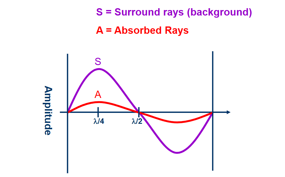 <p>light passing through the sample is absorbed and therefore we see a decrease in intensity when compared to the brighter surrounding light</p>