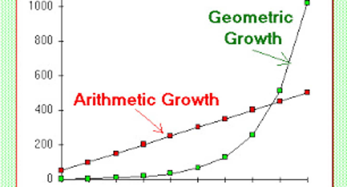 <p><strong>population</strong> grows at a rapid <strong><span class="bgB">geometric</span></strong> rate, <strong>resources</strong> increase at a slower <strong><span class="bgY">arithmetic</span></strong> rate, when the population meets the resources rate at the <strong>critical point</strong> the <strong>population falls</strong> drastically as the resources cannot meet the needs of the population's demand (the population exceeds the <strong>carrying capacity</strong>)</p>