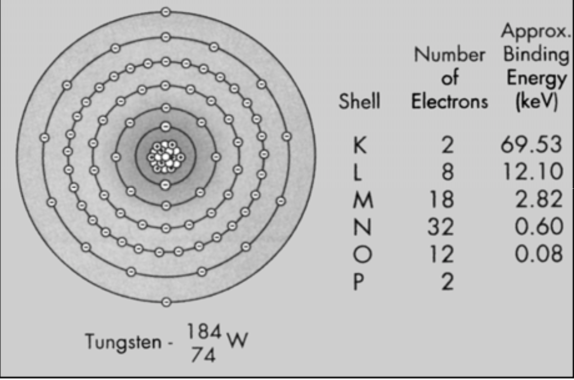 <p><span><strong>Higher</strong></span></p><p></p><p><em>The higher the BE, the harder it is to separate the electron (freeing an electron requires equal or more energy than the BE)</em></p><p><em><br></em></p><p><em>Outer shells like O and P have a really low BE (so its easy to pry those electrons away) but inner shells (like K) have a high BE</em></p>