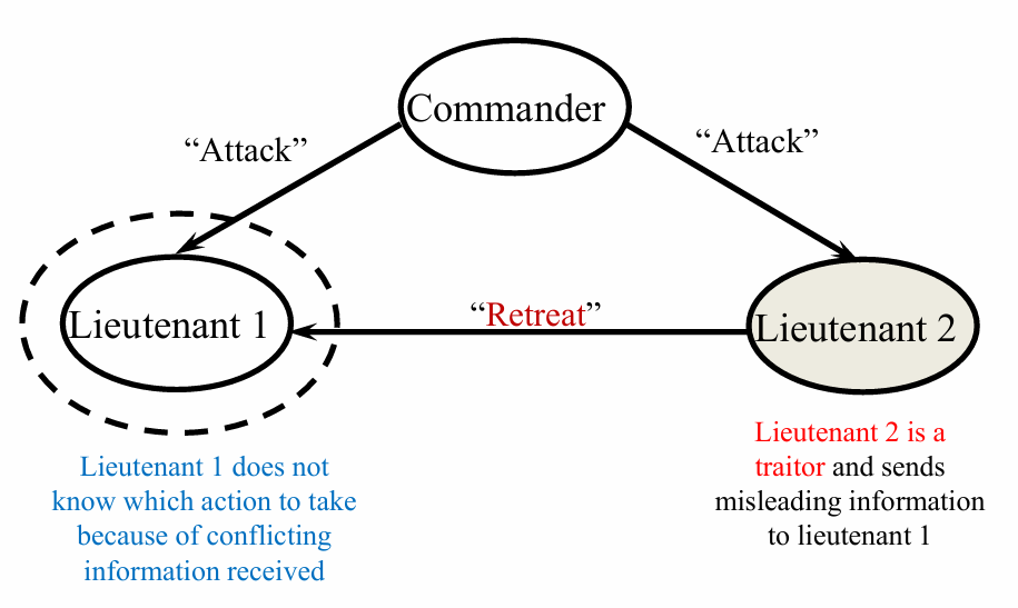 <p> Several divisions of an army are camped outside enemy lines.Each division is commanded by a general. the generals can either send or recive an ATTACK or RETRITE message, one more more gernals can be traitors, in order to reach an agreement 2/3 of the generals must be loyal </p>