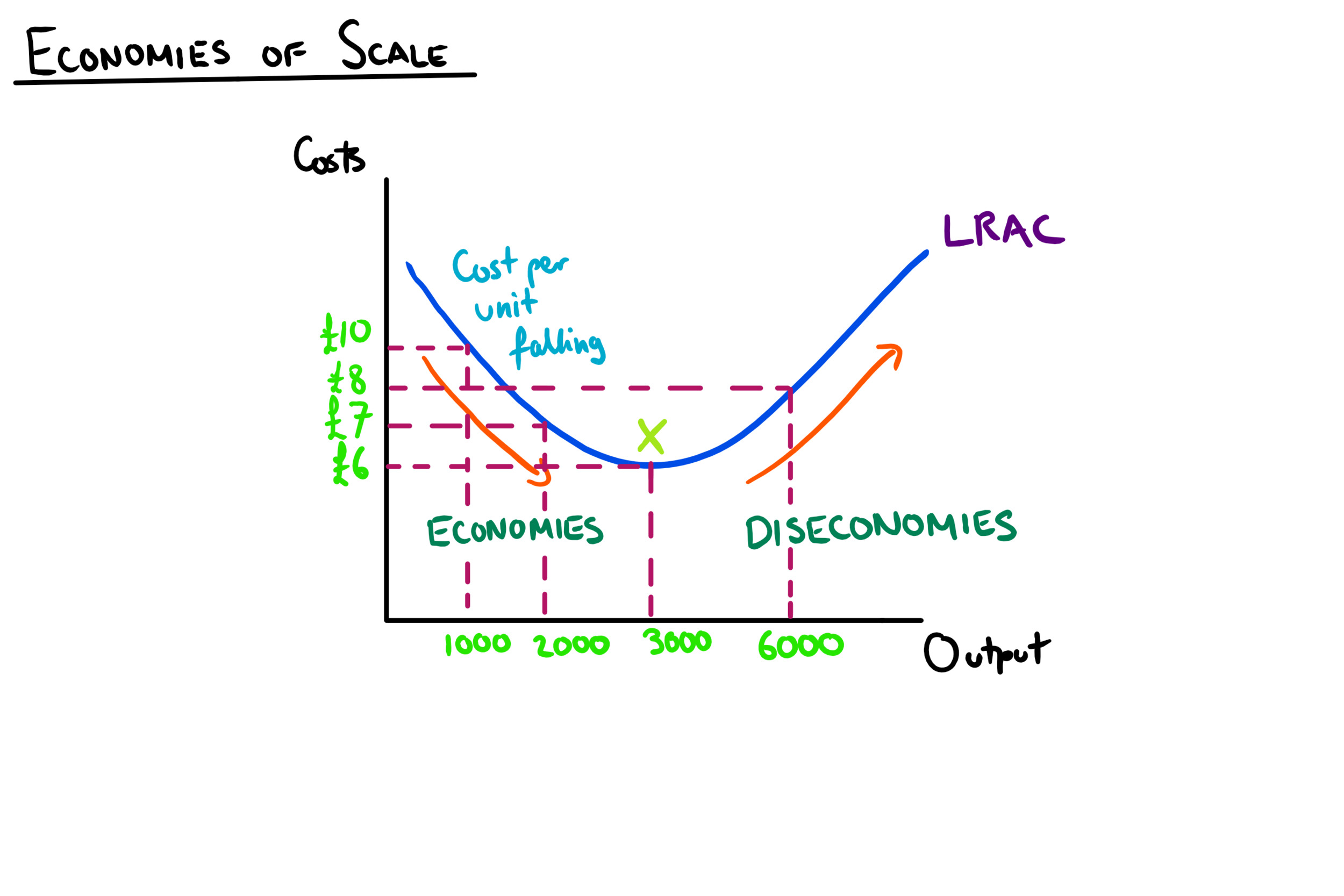 <p>Minimum point - minimum efficient scale, where avg costs are lowest - the optimum level of production</p><p>All internal economies of scale are fully exploited</p>
