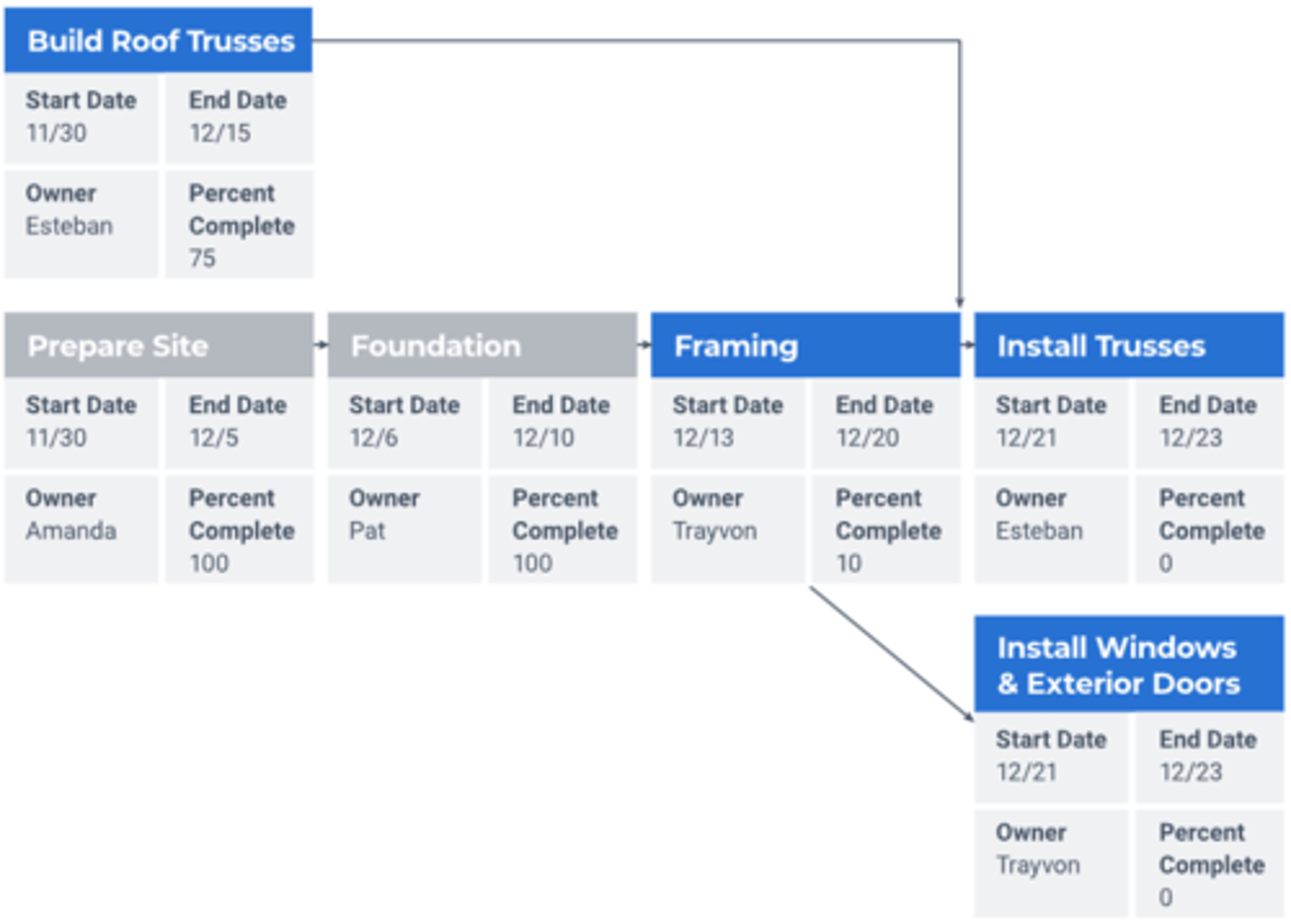 <p>Network diagram showing tasks and their dependencies</p>