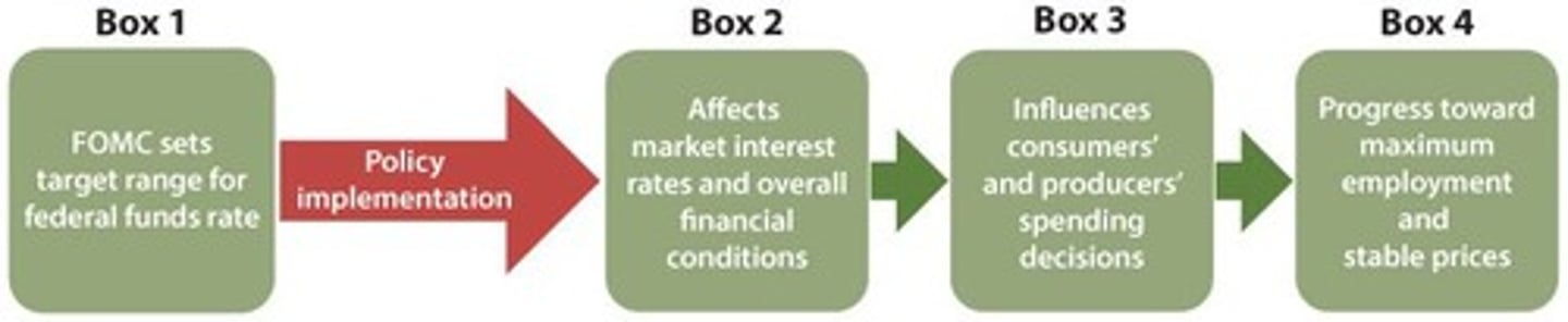 <p>It influences other market interest rates and lending activity.</p>
