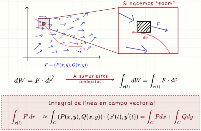 <p>∫ F·dr = ∫ P dx + Q dy. Representa el trabajo hecho por el campo al recorrer una curva.</p>