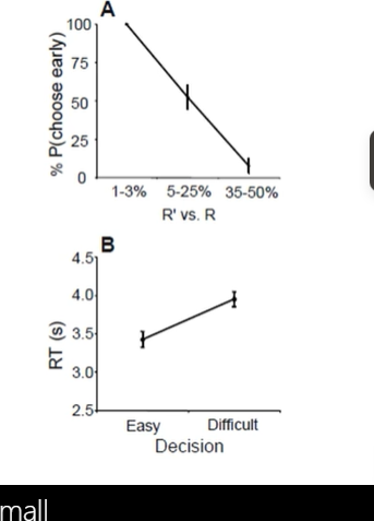<p>choice diff between easy and hard trials <strong>McClure et al (2004), show what about preference as diff between immedate reward and delay reward change?</strong></p>
