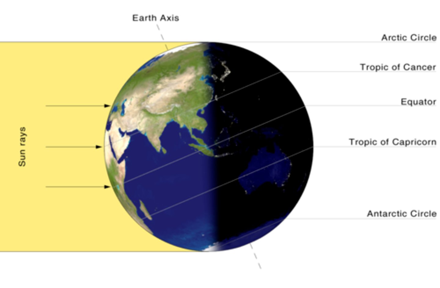 <p>the Earth is tilted toward the Sun resulting in more daylight and higher temperatures</p>