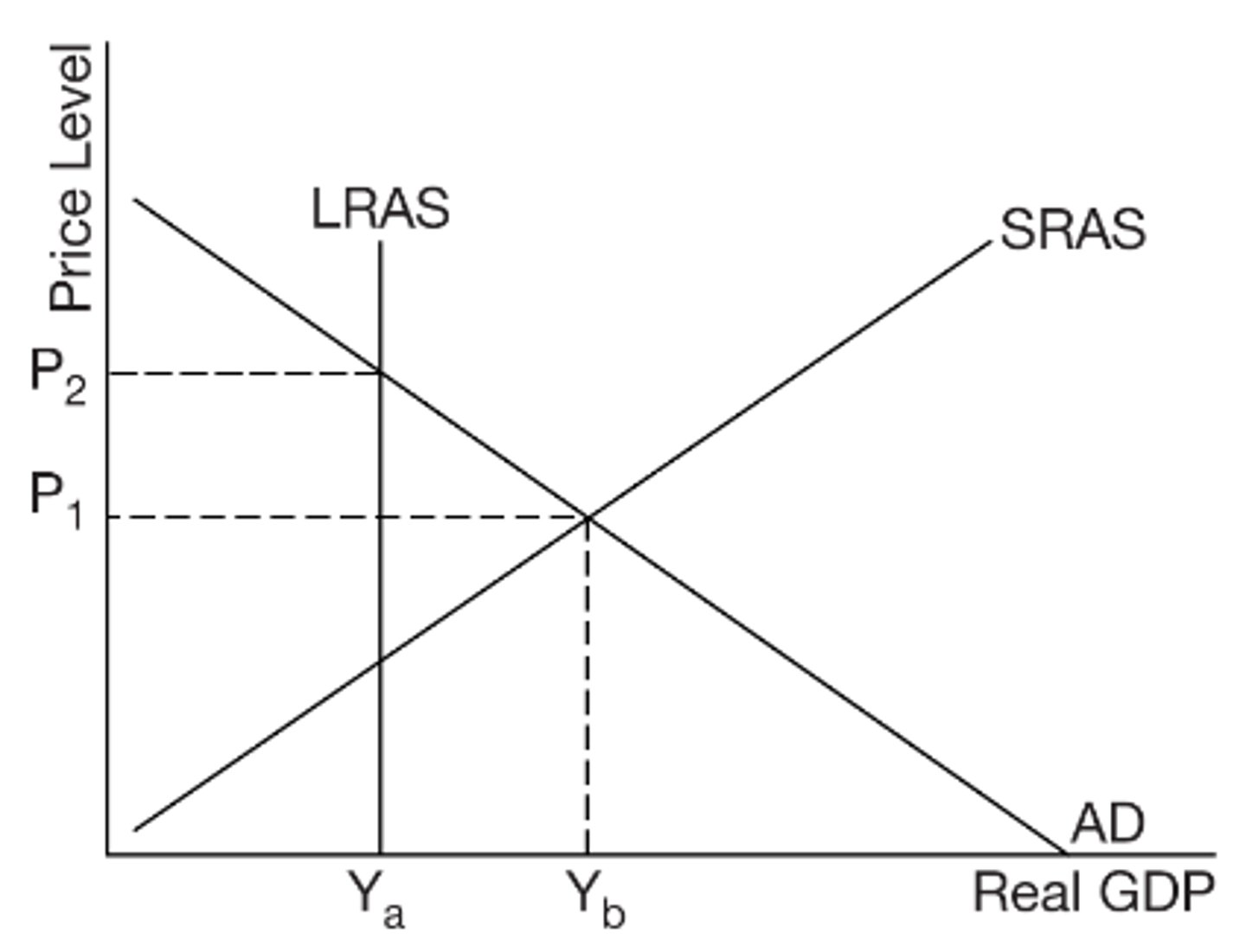 <p>C) The economy is operating above full employment.</p>